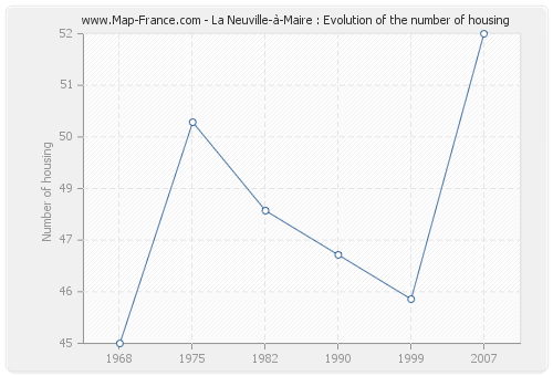 La Neuville-à-Maire : Evolution of the number of housing